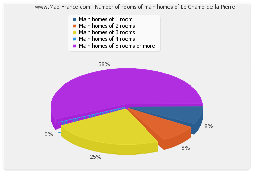 Number of rooms of main homes of Le Champ-de-la-Pierre